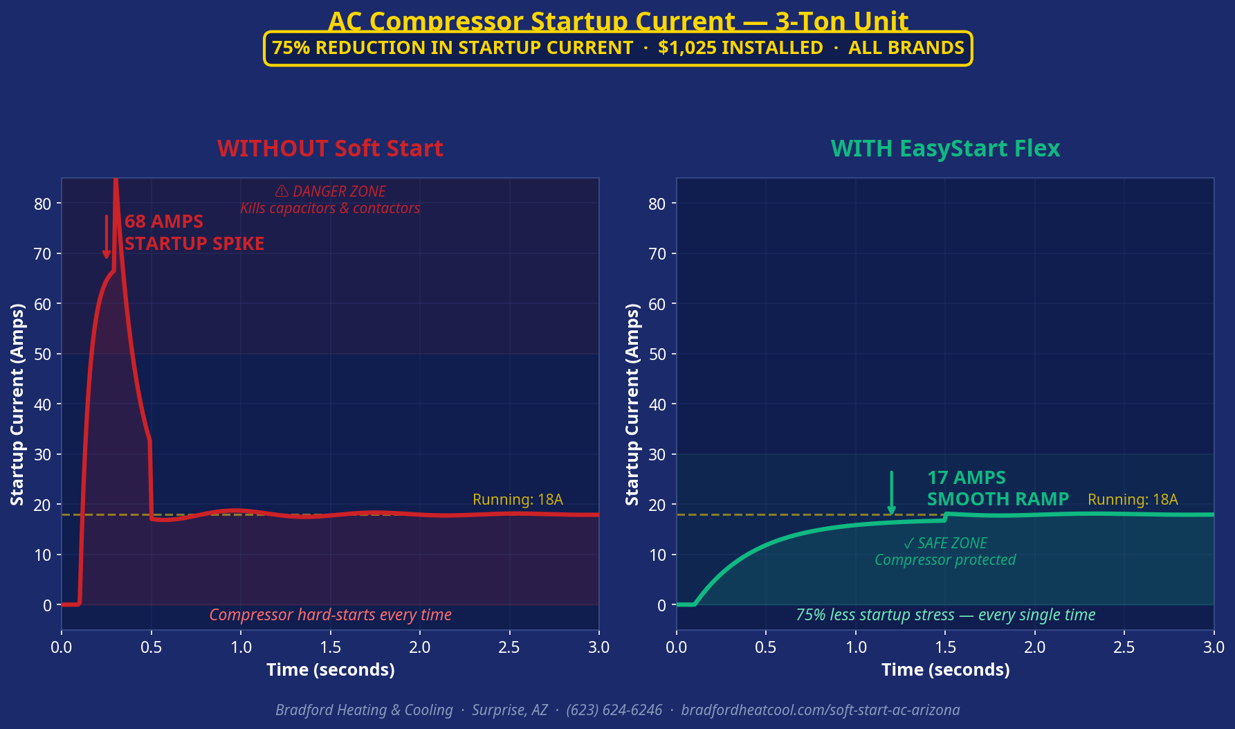 Before and after amp reading showing AC startup current reduced from 68 amps to 17 amps with EasyStart Pro soft start